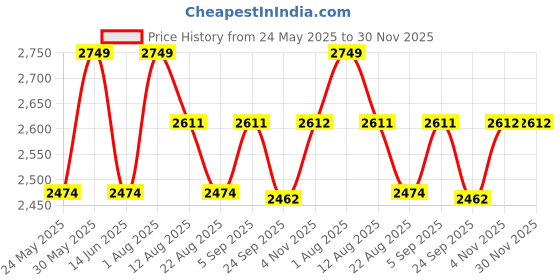 myntra.com primal gray PRIMAL GRAYMen Colourblocked Long Sleeves Cotton Pullover Sweater primal gray Price History Graph from 24 May 2025 to 30 Nov 2025