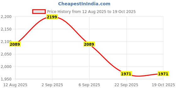 myntra.com PRIMAL GRAY Wmen A-Line Deconstructed Short Skirt primal gray Price History Graph from 12 Aug 2025 to 17 Oct 2025