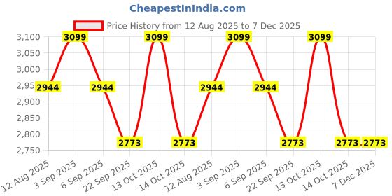 myntra.com PRIMAL GRAY Women Drop Pocket Shorts primal gray Price History Graph from 12 Aug 2025 to 7 Dec 2025