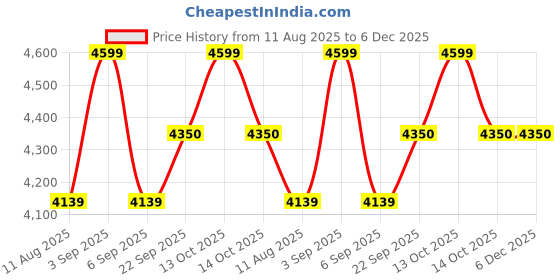 myntra.com PRIMAL GRAY Women High-Rise Linen Double Layered Regular Shorts primal gray Price History Graph from 11 Aug 2025 to 6 Dec 2025
