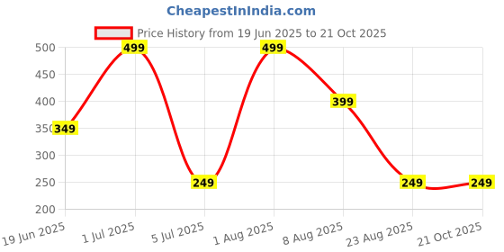myntra.com PRIME LOVE Crop Top prime love Price History Graph from 19 Jun 2025 to 21 Oct 2025
