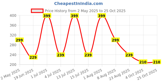 myntra.com prime love PRIME Women Round Neck Sleeveless Tank Crop Top prime love Price History Graph from 2 May 2025 to 24 Oct 2025