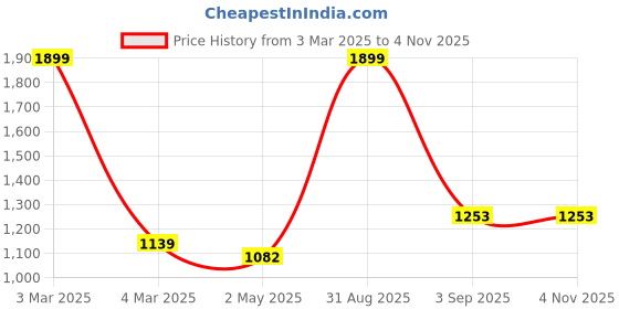 myntra.com Primegear Floral Skull Sling Bag primegear Price History Graph from 3 Mar 2025 to 2 Nov 2025