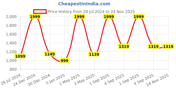 myntra.com Primegear PU Bucket Handheld Bag primegear Price History Graph from 28 Jul 2024 to 24 Nov 2025