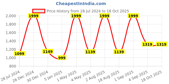myntra.com Primegear PU Structured Sling Bag primegear Price History Graph from 28 Jul 2024 to 18 Oct 2025