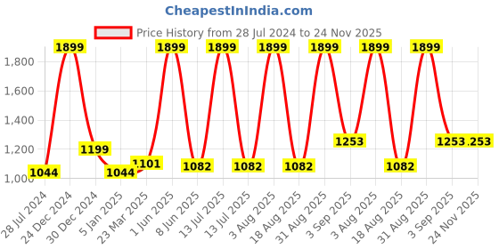 myntra.com Primegear Shopper Handheld Bag primegear Price History Graph from 28 Jul 2024 to 24 Nov 2025