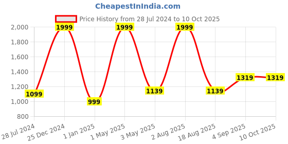 myntra.com Primegear Shopper Sling Bag primegear Price History Graph from 28 Jul 2024 to 10 Oct 2025