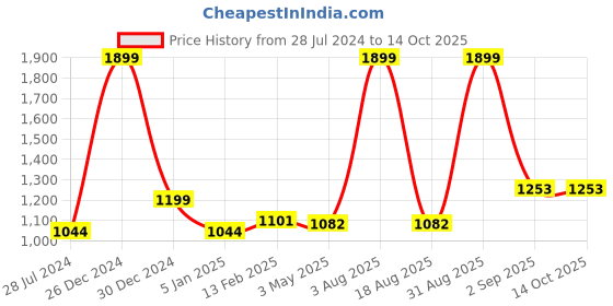 myntra.com Primegear Striped Oversized Shopper Handheld Bag primegear Price History Graph from 28 Jul 2024 to 14 Oct 2025
