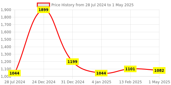 myntra.com Primegear Textured Corduroy Sling Bag primegear Price History Graph from 28 Jul 2024 to 1 May 2025