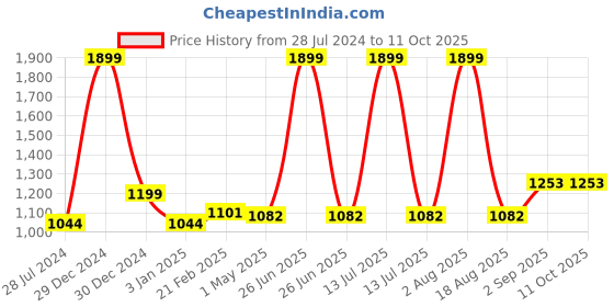 myntra.com Primegear Textured Structured Corduroy Sling Bag primegear Price History Graph from 28 Jul 2024 to 11 Oct 2025