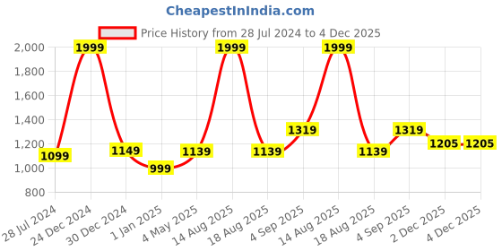 myntra.com Primegear Typography Printed Oversized Shopper Tote Bag primegear Price History Graph from 28 Jul 2024 to 3 Dec 2025