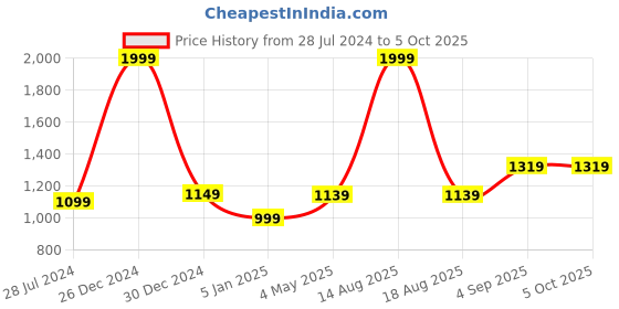 myntra.com Primegear Typography Printed Oversized Structured Tote Bag primegear Price History Graph from 28 Jul 2024 to 4 Oct 2025