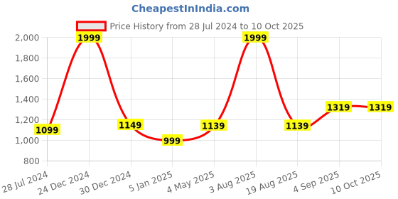 myntra.com Primegear Typography Printed Structured Tote Bag primegear Price History Graph from 28 Jul 2024 to 10 Oct 2025
