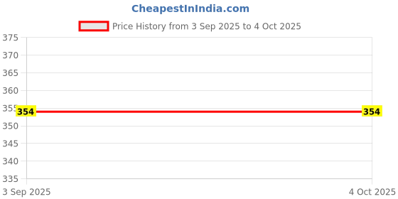 myntra.com PRIMESOX MOVE ON Pack of 5 Kids Solid Socks primesox move on Price History Graph from 3 Sep 2025 to 4 Oct 2025