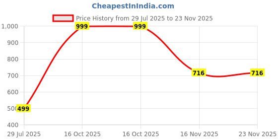 myntra.com PRIMUS 4 Steps De-tan Facial Kit With Kojic Acid For Face & Body - 200 g Each primus Price History Graph from 29 Jul 2025 to 22 Nov 2025