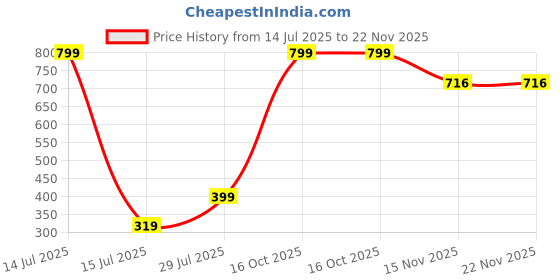 myntra.com PRIMUS Aloe Vera Shampoo With Argan Oil - 1000 ml primus Price History Graph from 14 Jul 2025 to 22 Nov 2025