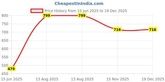 myntra.com PRIMUS De-tan Tan Removal Face Pack- 500 g primus Price History Graph from 15 Jun 2025 to 18 Dec 2025