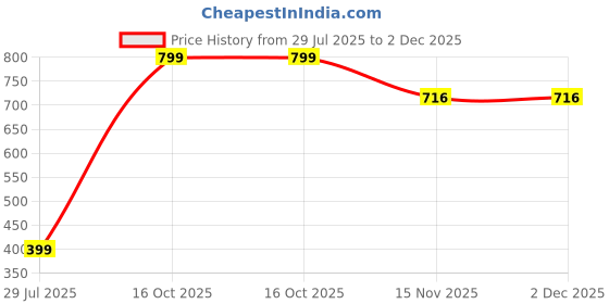 myntra.com PRIMUS Orange Shampoo For Smooth & Shiner Hair - 1 L primus Price History Graph from 29 Jul 2025 to 2 Dec 2025