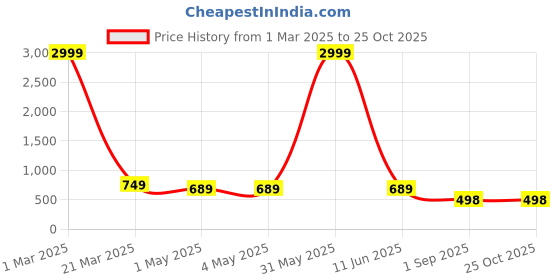 myntra.com Prin Fashion House Women Palazzos prin fashion house Price History Graph from 1 Mar 2025 to 24 Oct 2025