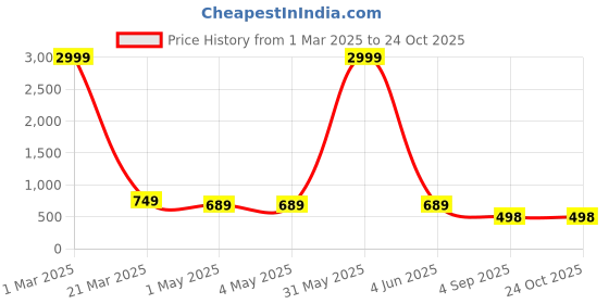 myntra.com Prin Fashion House Women Palazzos prin fashion house Price History Graph from 1 Mar 2025 to 22 Oct 2025