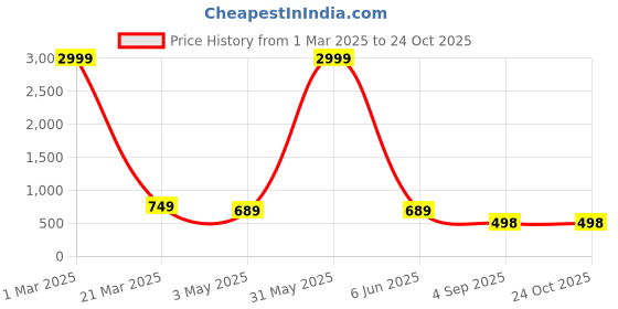 myntra.com Prin Fashion House Women Palazzos prin fashion house Price History Graph from 1 Mar 2025 to 22 Oct 2025