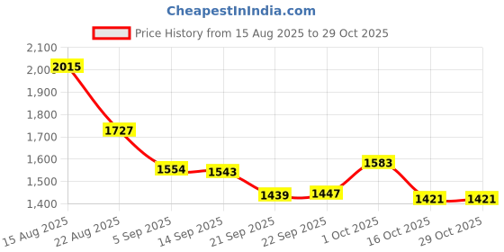 myntra.com hopscotch Princess Petal Cascade Dress hopscotch Price History Graph from 15 Aug 2025 to 29 Oct 2025