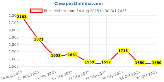 myntra.com hopscotch Princess Tiered Party Dress hopscotch Price History Graph from 14 Aug 2025 to 30 Oct 2025