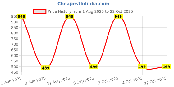 myntra.com Princy Enterprise Brass Necklace princy enterprise Price History Graph from 1 Aug 2025 to 21 Oct 2025