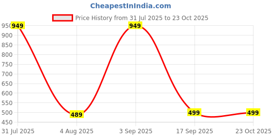 myntra.com Princy Enterprise Brass Necklace princy enterprise Price History Graph from 31 Jul 2025 to 22 Oct 2025