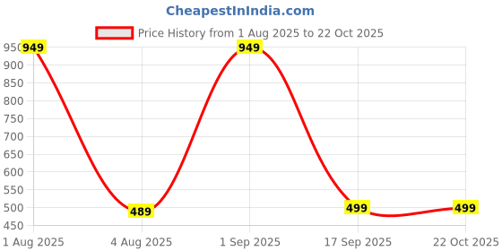 myntra.com Princy Enterprise Brass Necklace princy enterprise Price History Graph from 1 Aug 2025 to 22 Oct 2025