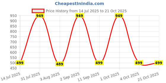 myntra.com Princy Enterprise Gold-Plated Brass Necklace princy enterprise Price History Graph from 14 Jul 2025 to 21 Oct 2025