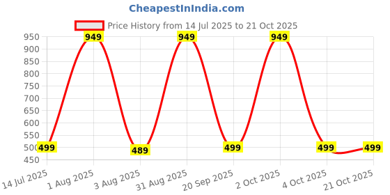myntra.com Princy Enterprise Gold-Plated Brass Necklace princy enterprise Price History Graph from 14 Jul 2025 to 21 Oct 2025