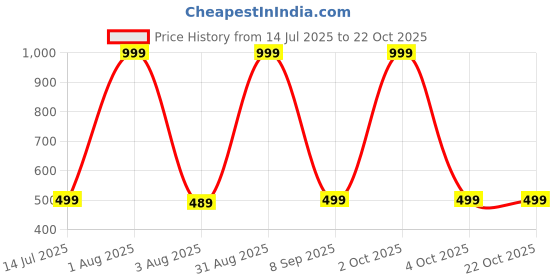 myntra.com Princy Enterprise Gold-Plated Brass Necklace princy enterprise Price History Graph from 14 Jul 2025 to 22 Oct 2025