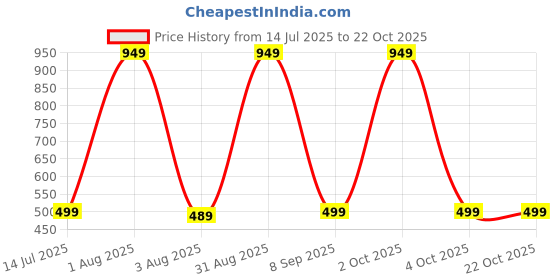 myntra.com Princy Enterprise Gold-Plated Brass Necklace princy enterprise Price History Graph from 14 Jul 2025 to 21 Oct 2025