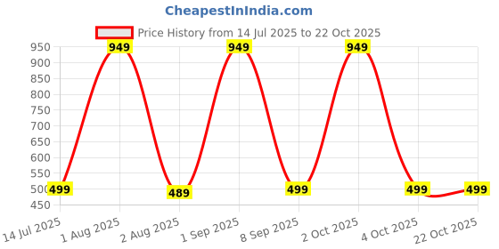 myntra.com Princy Enterprise Gold-Plated Brass Necklace princy enterprise Price History Graph from 14 Jul 2025 to 21 Oct 2025