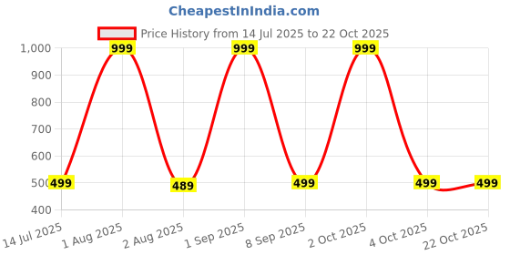 myntra.com Princy Enterprise Gold-Plated Brass Necklace princy enterprise Price History Graph from 14 Jul 2025 to 21 Oct 2025