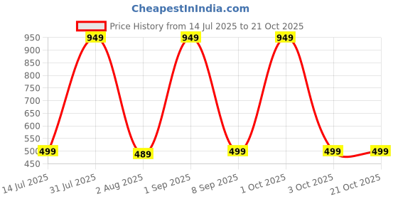 myntra.com Princy Enterprise Gold-Plated Brass Necklace princy enterprise Price History Graph from 14 Jul 2025 to 21 Oct 2025
