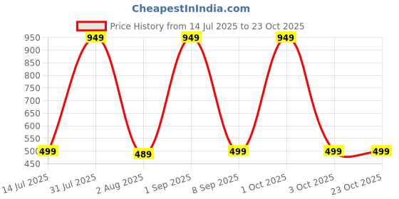 myntra.com Princy Enterprise Gold-Plated Brass Necklace princy enterprise Price History Graph from 14 Jul 2025 to 22 Oct 2025