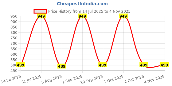 myntra.com Princy Enterprise Gold-Plated Brass Necklace princy enterprise Price History Graph from 14 Jul 2025 to 4 Nov 2025