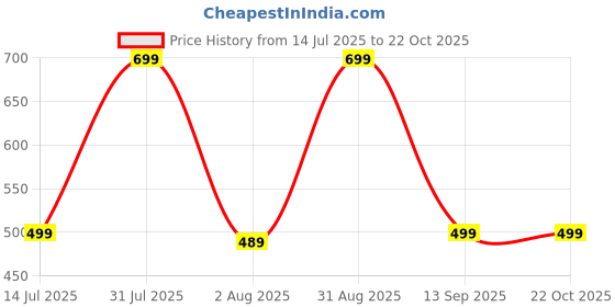 myntra.com Princy Enterprise Gold-Plated Brass Necklace princy enterprise Price History Graph from 14 Jul 2025 to 22 Oct 2025
