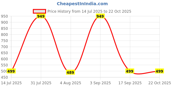 myntra.com Princy Enterprise Gold-Plated Brass Necklace princy enterprise Price History Graph from 14 Jul 2025 to 22 Oct 2025