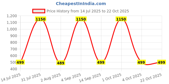myntra.com Princy Enterprise Gold-Plated Brass Necklace princy enterprise Price History Graph from 14 Jul 2025 to 21 Oct 2025