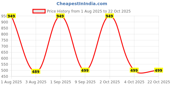 myntra.com Princy Enterprise Gold-Plated Brass Necklace princy enterprise Price History Graph from 1 Aug 2025 to 22 Oct 2025