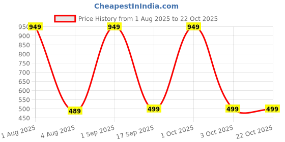 myntra.com Princy Enterprise Gold-Plated Brass Necklace princy enterprise Price History Graph from 1 Aug 2025 to 22 Oct 2025