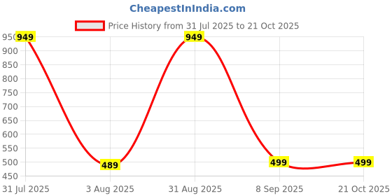 myntra.com Princy Enterprise Gold-Plated Brass Necklace princy enterprise Price History Graph from 31 Jul 2025 to 21 Oct 2025