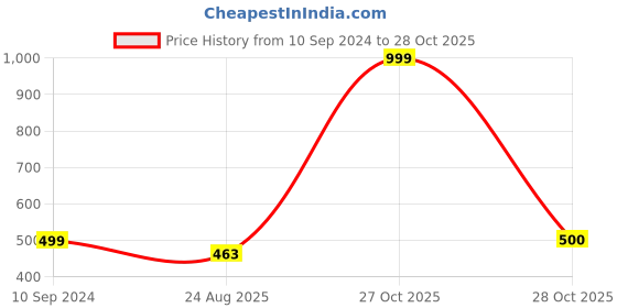 myntra.com Print My Fashion Boys Animals Design Printed Cotton Casual T-shirt print my fashion Price History Graph from 10 Sep 2024 to 27 Oct 2025