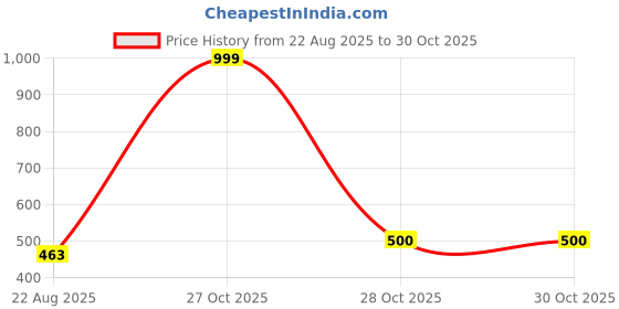 myntra.com Print My Fashion Boys Printed T-shirt print my fashion Price History Graph from 22 Aug 2025 to 30 Oct 2025