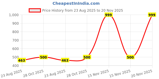 myntra.com Print My Fashion Boys Printed T-shirt print my fashion Price History Graph from 23 Aug 2025 to 20 Nov 2025