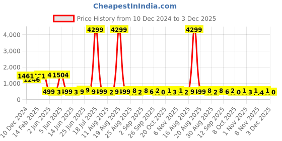 myntra.com PRINTCULTR Band Collar Long Sleeves Pure Cotton Kurta with Trousers printcultr Price History Graph from 10 Dec 2024 to 3 Dec 2025