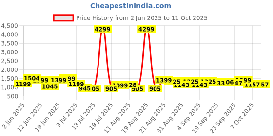 myntra.com PRINTCULTR Band Collar Pure Cotton Kurta & Trousers With Nehru jacket printcultr Price History Graph from 2 Jun 2025 to 10 Oct 2025